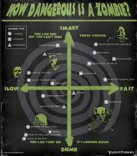 Zombie Chart